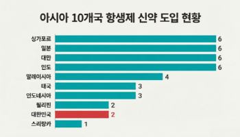 아시아 항생제 신약 접근성 ‘심각’, 국가당 평균 3.5개 ...  한국은 최하위권
