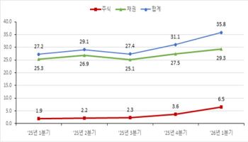 1분기 증권결제대금 일평균 35.8조원…주식결제 전년比 246% 급증