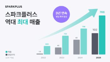 스파크플러스, 작년 영업익 102억…3년 연속 흑자