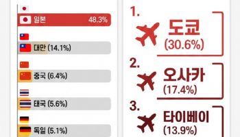 올 1~3월 한국행 항공권 검색 38% 증가…김해공항 66% 급증