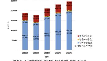 어린이 재활치료 대기 174일→31일 단축…지역 격차는 여전