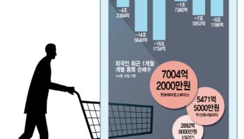 삼전닉스 12조 팔고 방산·에너지 샀다…외국인 '환승 쇼핑'