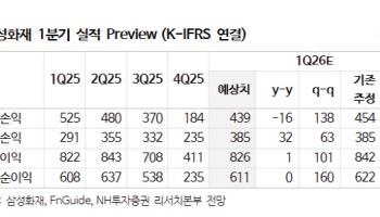 삼성화재, 주가 충분히 조정…추가 하락 제한적-NH