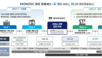 ㈜모노스케일, 2026 ‘제품화 올인원팩’ 주관기관 선정