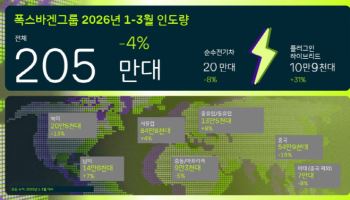 폭스바겐그룹 "글로벌 수요 둔화에도 선방…1분기 점유율 방어"