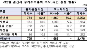 개정 상법 반영 ‘분주’…상장사 85%, 정기 주총서 정관 손질