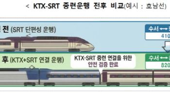 KTX-SRT 내달 시범 중련운행…15일 승차권 예매 개시