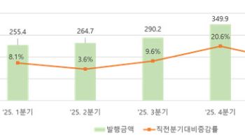 올 1분기 단기사채 발행 383조원…1년 새 50% 증가