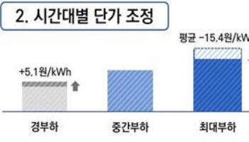 '낮↓ 밤↑' 새 산업용 시간대별 요금제 16일부터 시행