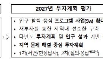 1조 규모 지방소멸대응기금 대대적 개편…'사람'에 집중 투자