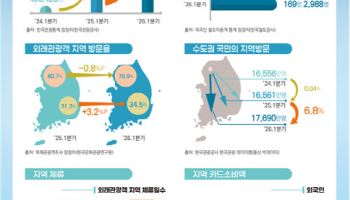 “서울 대신 지방 갔다” 85만 명 폭증…K-관광 ‘판’이 바뀐다