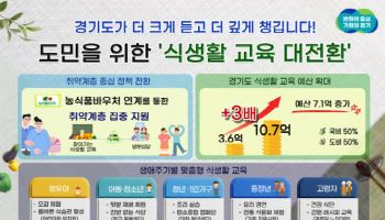 간편식 확산의 그늘, 경기도 ‘식생활교육’ 예산 3배 확대