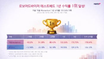 키움증권 로보어드바이저 '키움 모멘텀', 코스콤 테스트베드서 1년 수익률 1위
