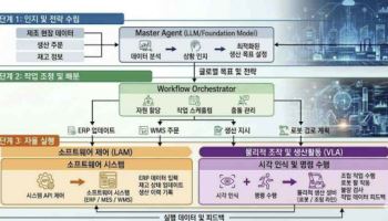 “국산 AI 기다리다 늦는다”…산업硏, 자율제조 ‘골든타임’ 경고
