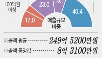 K-게임 양극화 심화…국내 게임사 절반은 매출 8억도 못번다