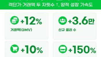 지마켓, 거래액·객단가 동반 상승…"올해 재도약 속도"