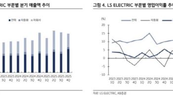 LS일렉트릭, 신규 수주 증가세…목표가 79%↑-KB