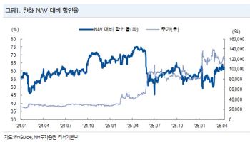 한화, 한화솔루션 유증 최대 참여…“지주사 할인 축소 기대”