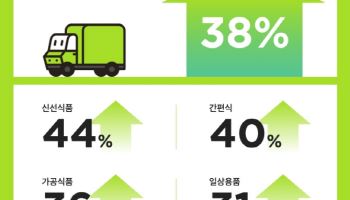 '벌크소비'가 뜬다…SSG닷컴, '쓱 트레이더스 배송' 매출 38% '쑥'