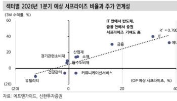 “반도체 이어 에너지·증권 ‘깜짝 실적’ 전망…주가도 ‘쑥’”