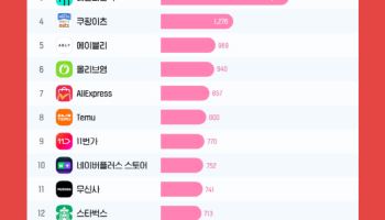 쿠팡, 1분기 커머스 앱 이용자 1위…재방문율도 ‘최고’