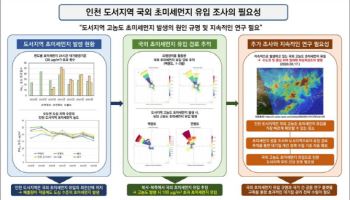 인천 섬지역 초미세먼지 심각 "해외 공기 흐름 영향"