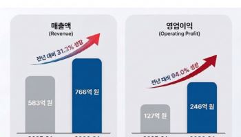 코나아이, 1Q 영업익 94%↑…"국내·수출 동반 성장"