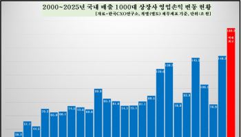 국내 1000대 기업, 영업익 190조 육박…SK하닉 1위 수성