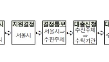 서울시,  재건축 조합에 2.5% 저리 대출 지원…총 180억 규모