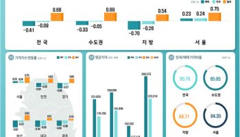 올 1분기 오피스텔 가격은 꺾이고 전·월세는 강세