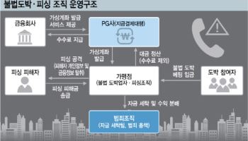 피싱조직에 가상계좌 팔아 수백억원 챙긴 PG사[only 이데일리]
