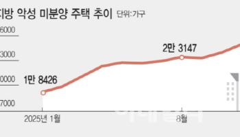 지방 미분양 주택, 매입 확대에도 더 늘어나네