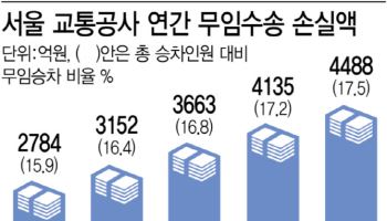 서울교통공사 "고령자 무임승차비 5800억원 정부가 달라"