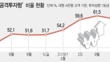 “은행=원금보장 공식 깨”…공격투자 베팅하는 은행 고객들
