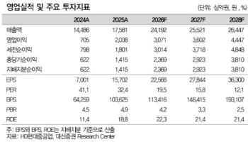 HD현대중공업, 필리핀 조선소로 돌파구…中 저가수주 견제 핵심-대신