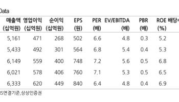 팬오션, 운임상승 요인 지속…목표주가 7100원으로 상향-상상인