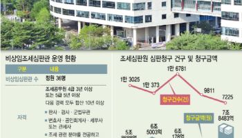 조세심판 비상임심판관 36→100명…‘랜덤 배정’으로 로비 차단