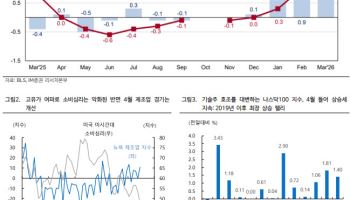 고유가 충격에도 ‘미국 경제’ 견조…물가·금리 안정세 유지