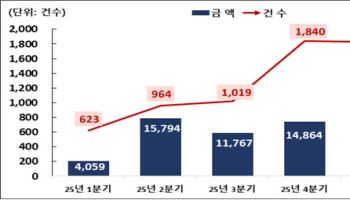 1분기 주식관련사채 권리행사 1.8조원…EB 급증에 20%↑