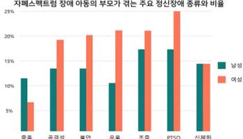자폐 아동 키우는 부모, 3명 중 1명 정신건강 문제 겪어