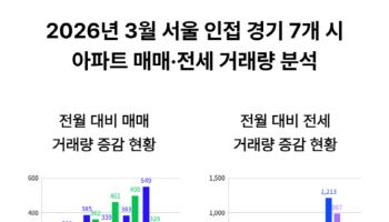 탈서울 수요 가속화…김포·의정부 거래량 30%대↑