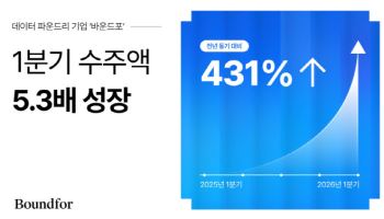 바운드포, 1분기 수주 5.3배 급증…에이전틱 AI 데이터로 성장 가속
