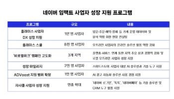 네이버, 소상공인 AI전환 지원 ‘최대 3만명’으로  확대