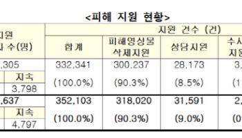 "디지털성범죄 피해 10명 중 8명 청년층…'유포 불안' 최다"