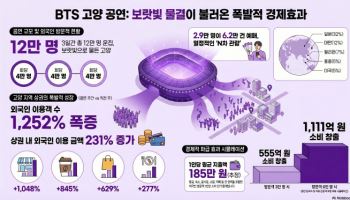 ‘BTS 보랏빛 물결의 경제효과’ 555억 소비 창출, 공연장 근처 카드이용건 80배↑