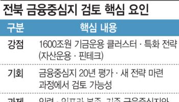 전북에 모여드는 금융권…금융중심지 지정 ‘속도’ 붙나
