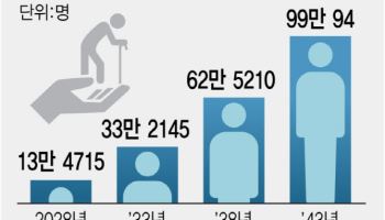 17년 뒤 요양보호사 99만명 모자란다