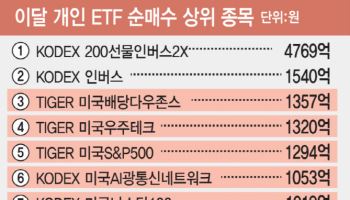 S&P500·나스닥 최고치에…개미들 美 지수 ETF로 몰렸다