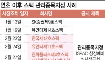 짝 못찾은 스팩 줄청산…신규 스팩 상장도 위축