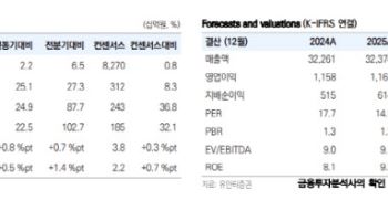 포스코인터, 에너지 중심 기업으로 재편…목표가 47%↑-유안타